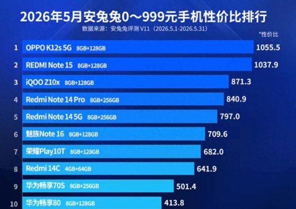 kaiyun开云中国2026世界杯官网入口 安兔兔5月榜单公布: 真我霸榜、红米承压, 安卓市集变天了