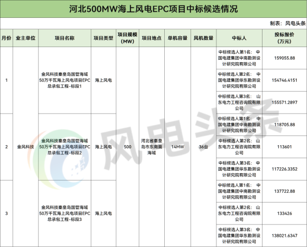 kaiyun(中国)2026世界杯官方网站 总报价41.55亿元! 河北500MW海优势电EPC中标候选公示